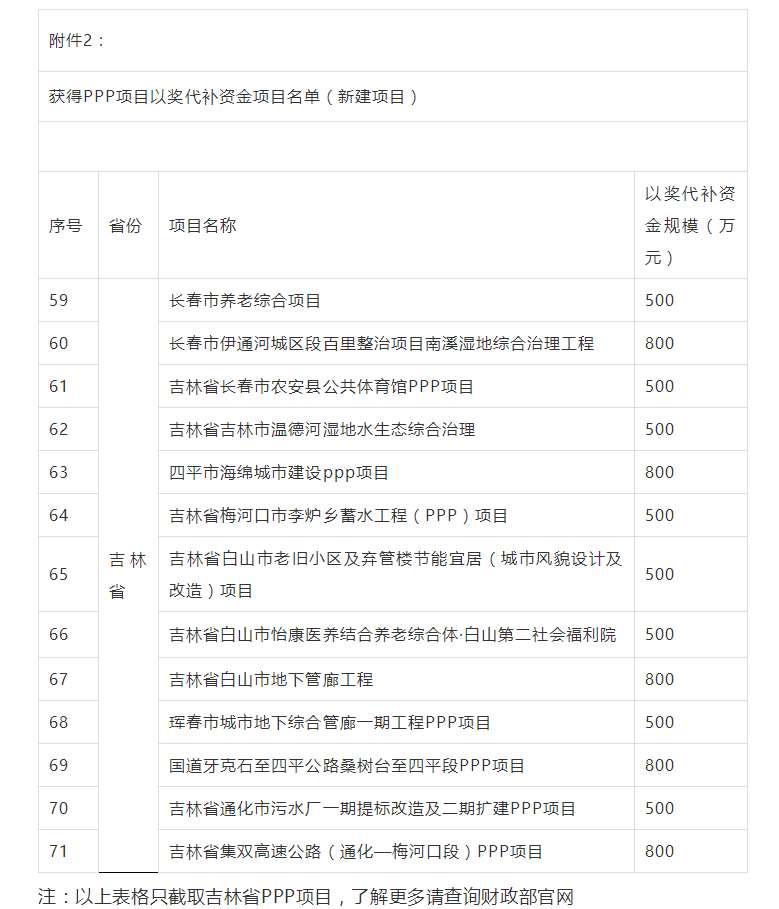 800萬大獎！財政部公布各省PPP以獎代補資金項目名單，一大波項目上榜